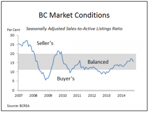 BCREA Market conditions 2014
