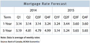 Mortgage Rate forecast, late 2014