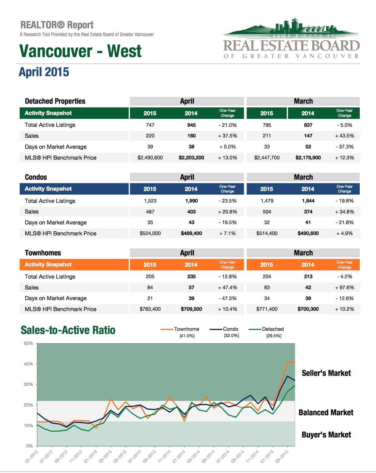 REBGV sales report