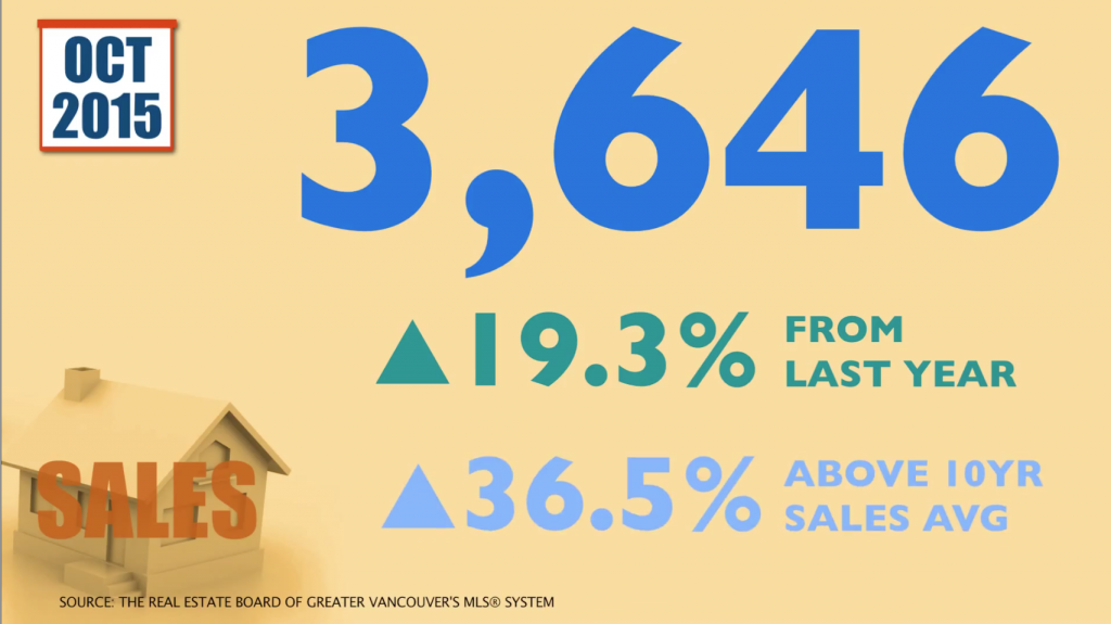 Housing stats Oct 2015